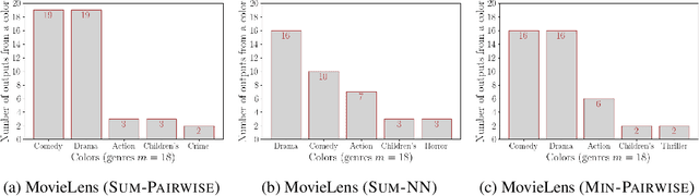 Figure 4 for Core-sets for Fair and Diverse Data Summarization