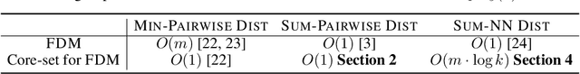 Figure 1 for Core-sets for Fair and Diverse Data Summarization