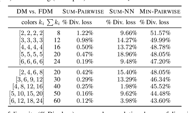 Figure 3 for Core-sets for Fair and Diverse Data Summarization