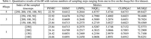 Figure 1 for Arbitrary-steps Image Super-resolution via Diffusion Inversion