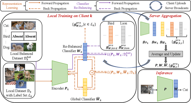 Figure 1 for Integrating Local Real Data with Global Gradient Prototypes for Classifier Re-Balancing in Federated Long-Tailed Learning