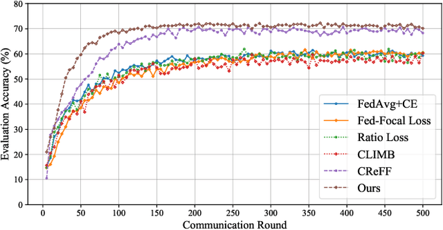 Figure 4 for Integrating Local Real Data with Global Gradient Prototypes for Classifier Re-Balancing in Federated Long-Tailed Learning