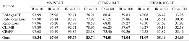 Figure 2 for Integrating Local Real Data with Global Gradient Prototypes for Classifier Re-Balancing in Federated Long-Tailed Learning