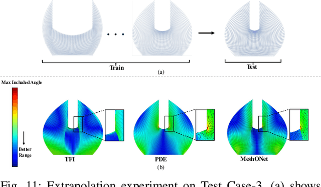 Figure 3 for MeshONet: A Generalizable and Efficient Operator Learning Method for Structured Mesh Generation