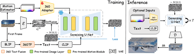 Figure 4 for 360DVD: Controllable Panorama Video Generation with 360-Degree Video Diffusion Model