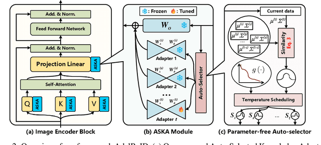 Figure 2 for Auto-selected Knowledge Adapters for Lifelong Person Re-identification