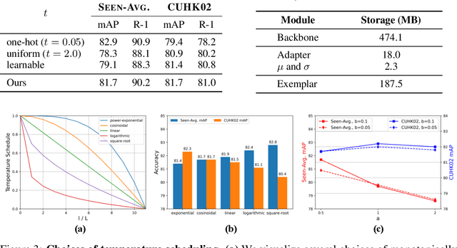 Figure 3 for Auto-selected Knowledge Adapters for Lifelong Person Re-identification