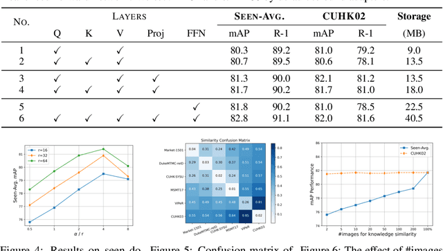 Figure 4 for Auto-selected Knowledge Adapters for Lifelong Person Re-identification