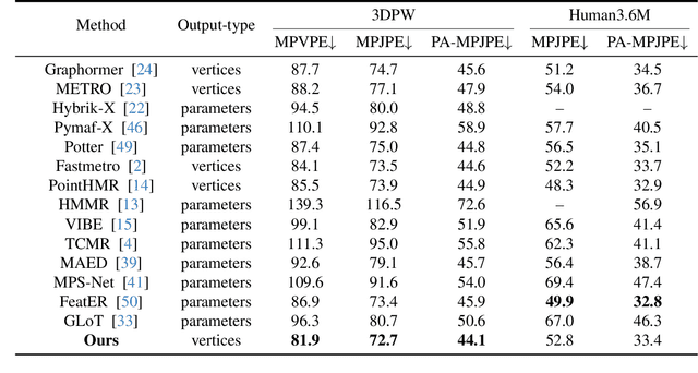 Figure 2 for RemoCap: Disentangled Representation Learning for Motion Capture