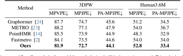 Figure 4 for RemoCap: Disentangled Representation Learning for Motion Capture