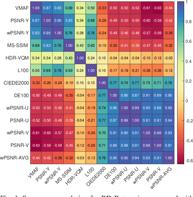 Figure 1 for Comparison of HDR quality metrics in Per-Clip Lagrangian multiplier optimisation with AV1