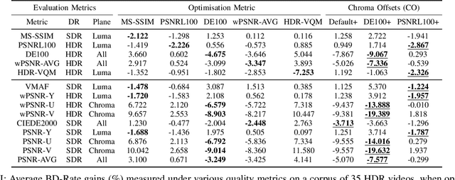 Figure 2 for Comparison of HDR quality metrics in Per-Clip Lagrangian multiplier optimisation with AV1