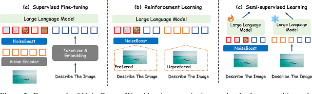 Figure 3 for NoiseBoost: Alleviating Hallucination with Noise Perturbation for Multimodal Large Language Models