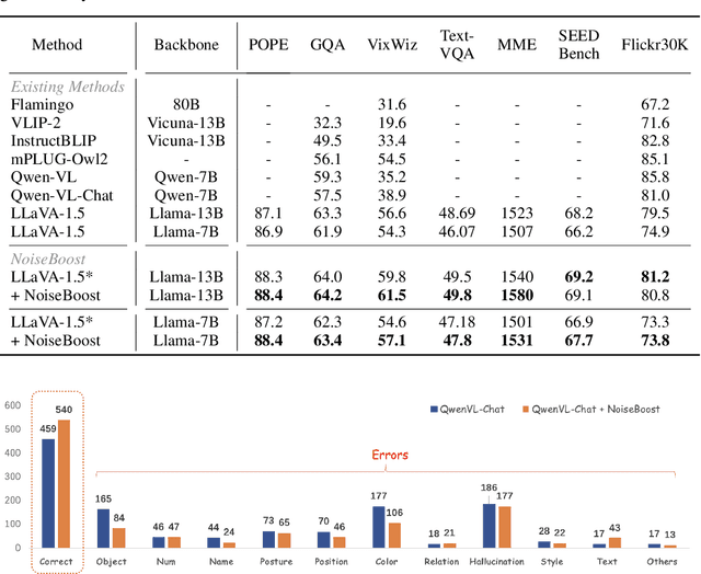 Figure 2 for NoiseBoost: Alleviating Hallucination with Noise Perturbation for Multimodal Large Language Models