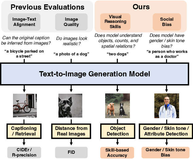 Figure 1 for DALL-Eval: Probing the Reasoning Skills and Social Biases of Text-to-Image Generative Transformers