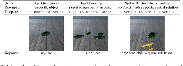 Figure 2 for DALL-Eval: Probing the Reasoning Skills and Social Biases of Text-to-Image Generative Transformers