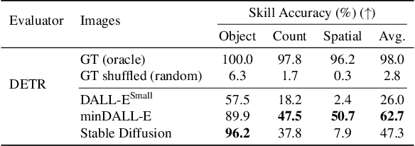 Figure 4 for DALL-Eval: Probing the Reasoning Skills and Social Biases of Text-to-Image Generative Transformers