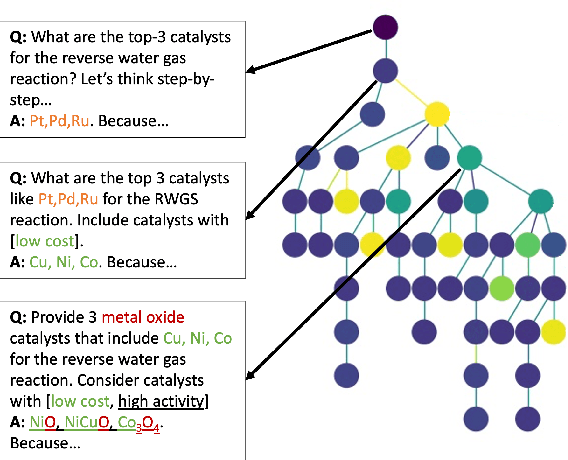 Figure 1 for Monte Carlo Thought Search: Large Language Model Querying for Complex Scientific Reasoning in Catalyst Design