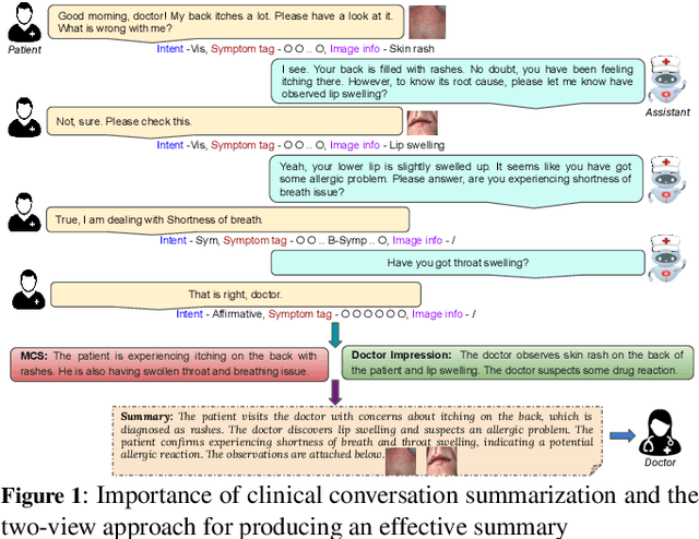 Figure 1 for Two eyes, Two views, and finally, One summary! Towards Multi-modal Multi-tasking Knowledge-Infused Medical Dialogue Summarization