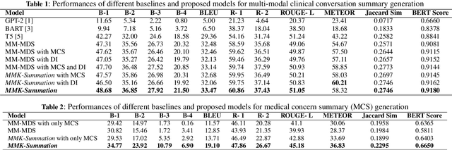 Figure 2 for Two eyes, Two views, and finally, One summary! Towards Multi-modal Multi-tasking Knowledge-Infused Medical Dialogue Summarization