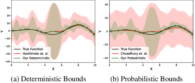 Figure 1 for Error Bounds For Gaussian Process Regression Under Bounded Support Noise With Applications To Safety Certification