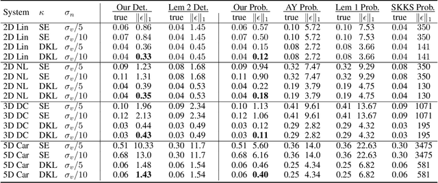 Figure 2 for Error Bounds For Gaussian Process Regression Under Bounded Support Noise With Applications To Safety Certification