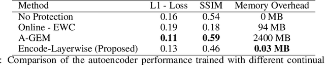 Figure 2 for Continual learning autoencoder training for a particle-in-cell simulation via streaming