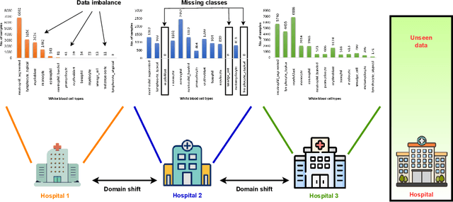 Figure 1 for Imbalanced Domain Generalization for Robust Single Cell Classification in Hematological Cytomorphology