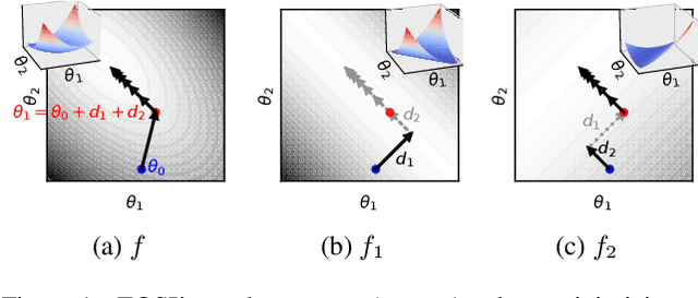 Figure 1 for FOSI: Hybrid First and Second Order Optimization