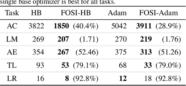 Figure 2 for FOSI: Hybrid First and Second Order Optimization