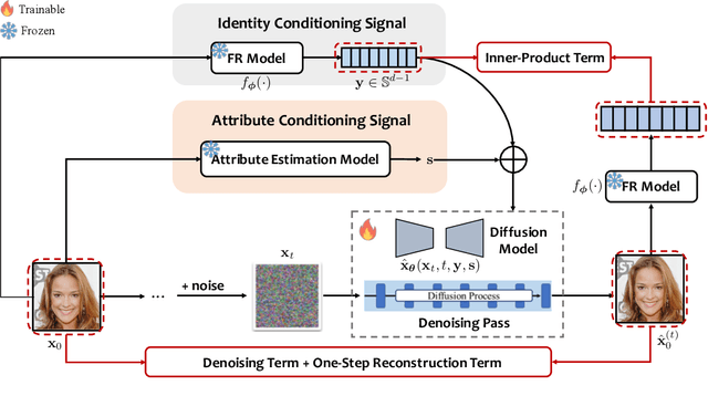 Figure 1 for ID$^3$: Identity-Preserving-yet-Diversified Diffusion Models for Synthetic Face Recognition