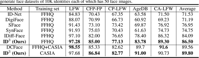 Figure 2 for ID$^3$: Identity-Preserving-yet-Diversified Diffusion Models for Synthetic Face Recognition