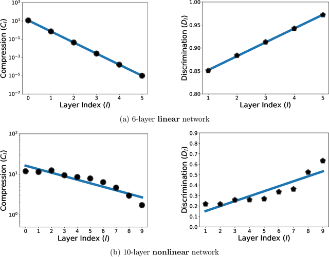 Figure 4 for Understanding Deep Representation Learning via Layerwise Feature Compression and Discrimination