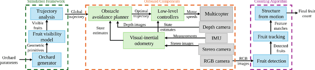 Figure 2 for Towards Safe and Efficient Through-the-Canopy Autonomous Fruit Counting with UAVs