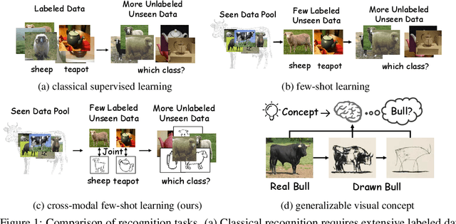 Figure 1 for Cross-Modal Few-Shot Learning: a Generative Transfer Learning Framework