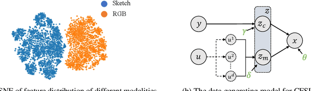 Figure 3 for Cross-Modal Few-Shot Learning: a Generative Transfer Learning Framework