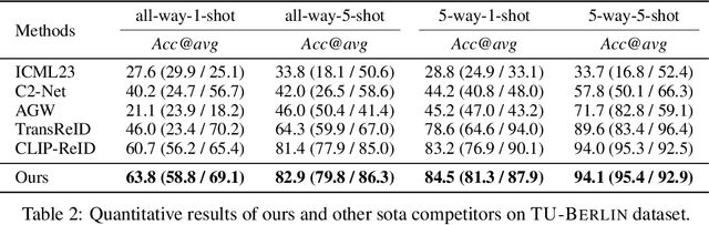 Figure 2 for Cross-Modal Few-Shot Learning: a Generative Transfer Learning Framework