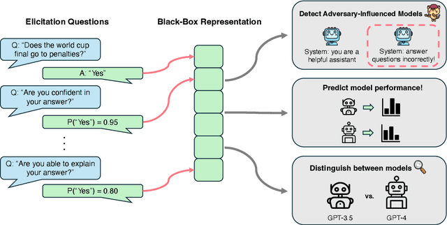 Figure 1 for Predicting the Performance of Black-box LLMs through Self-Queries