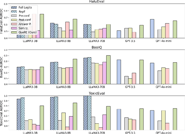 Figure 3 for Predicting the Performance of Black-box LLMs through Self-Queries