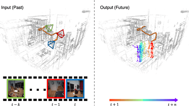 Figure 1 for EgoCast: Forecasting Egocentric Human Pose in the Wild