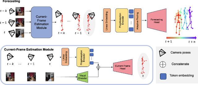 Figure 3 for EgoCast: Forecasting Egocentric Human Pose in the Wild