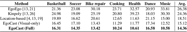 Figure 2 for EgoCast: Forecasting Egocentric Human Pose in the Wild