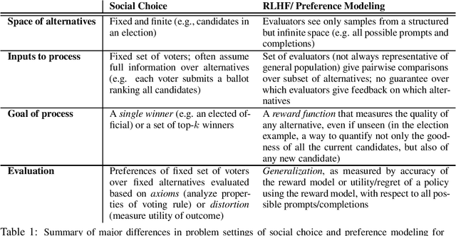 Figure 1 for Mapping Social Choice Theory to RLHF