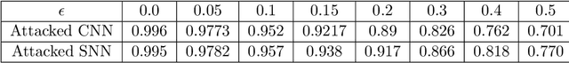 Figure 2 for Convergence Analysis for Training Stochastic Neural Networks via Stochastic Gradient Descent
