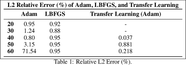 Figure 1 for Physics-Informed Neural Networks for High-Frequency and Multi-Scale Problems using Transfer Learning