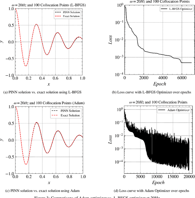 Figure 3 for Physics-Informed Neural Networks for High-Frequency and Multi-Scale Problems using Transfer Learning