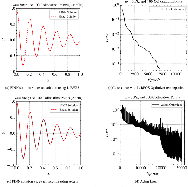 Figure 4 for Physics-Informed Neural Networks for High-Frequency and Multi-Scale Problems using Transfer Learning