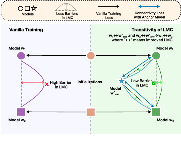 Figure 1 for Improving Group Connectivity for Generalization of Federated Deep Learning