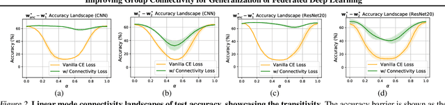 Figure 3 for Improving Group Connectivity for Generalization of Federated Deep Learning