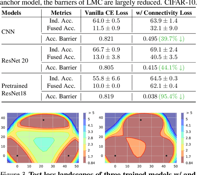 Figure 2 for Improving Group Connectivity for Generalization of Federated Deep Learning